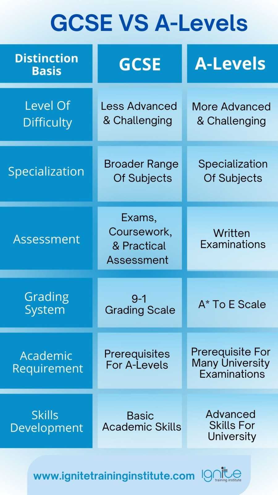 difference between gcse and a level