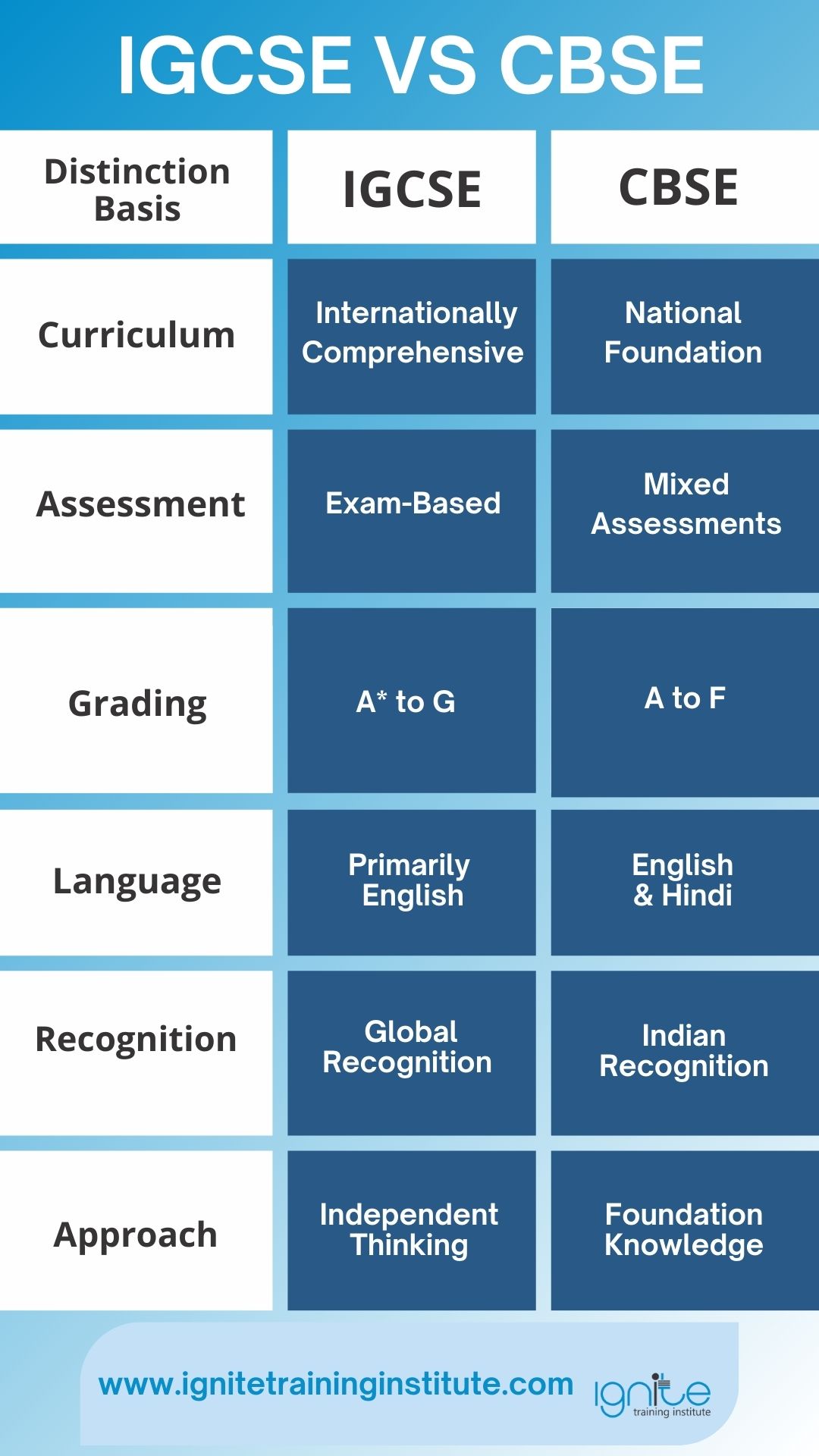 IGCSE VS CBSE