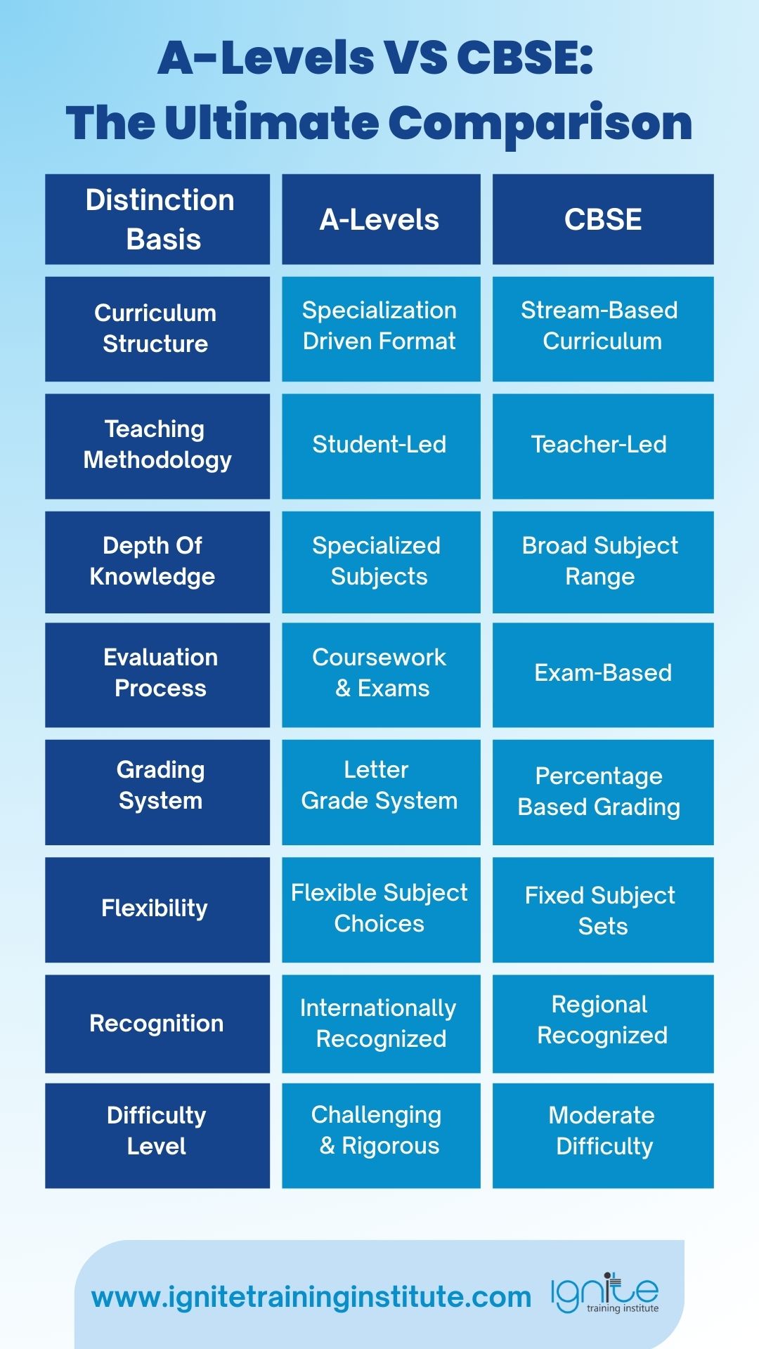A-Levels VS CBSE
