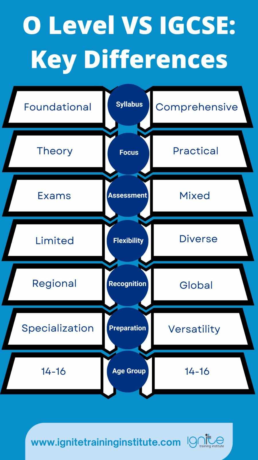is o level and igcse the same